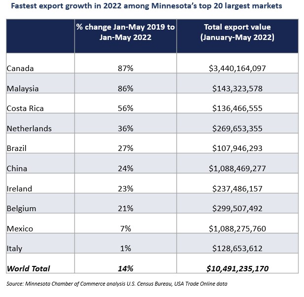 Exporting Trends Growing Minnesota Through Global Trade Minnesota